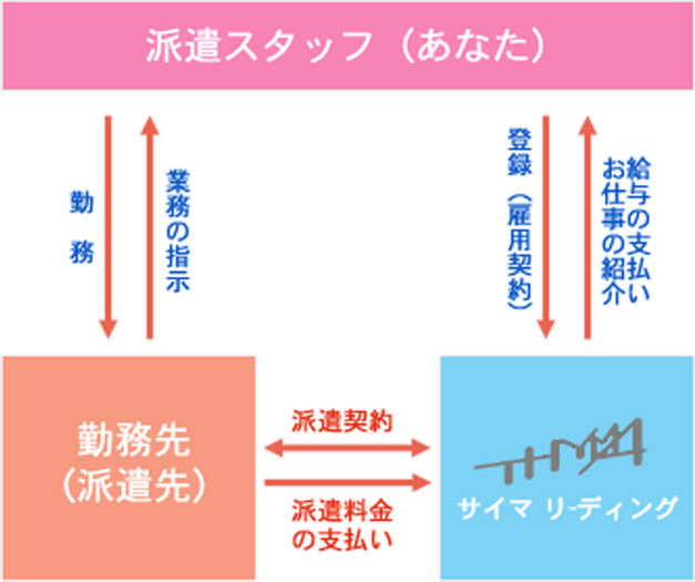 人材派遣とは